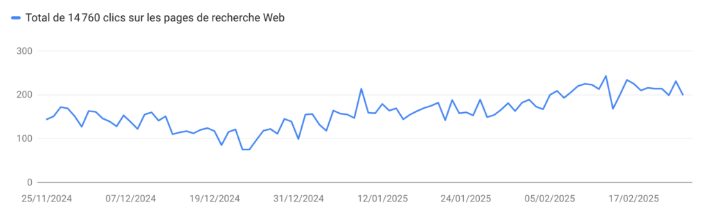 Une courbe montrant les performances SEO d'AddBike